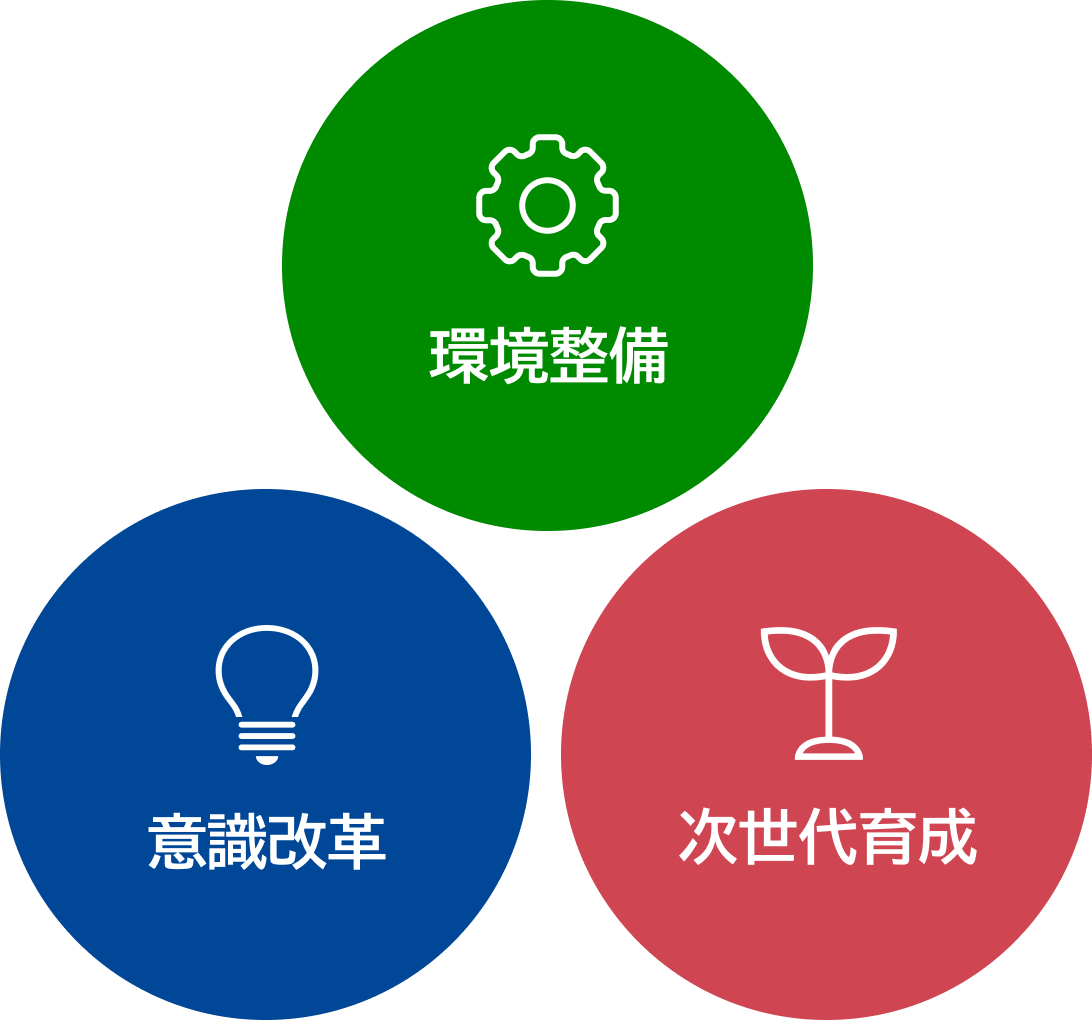 環境整備・次世代育成・意識改革