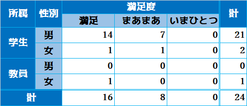 男女共同参画室のあゆみ展 アンケート結果のご紹介 東京都市大学 ダイバーシティ推進室 男女共同参画室のあゆみ展 アンケート結果のご紹介 東京都市大学 ダイバーシティ推進室